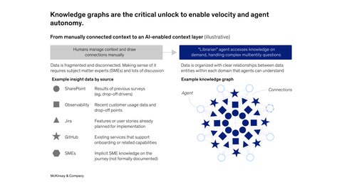 Diagram showing knowledge graphs as the key to agent autonomy and faster delivery
